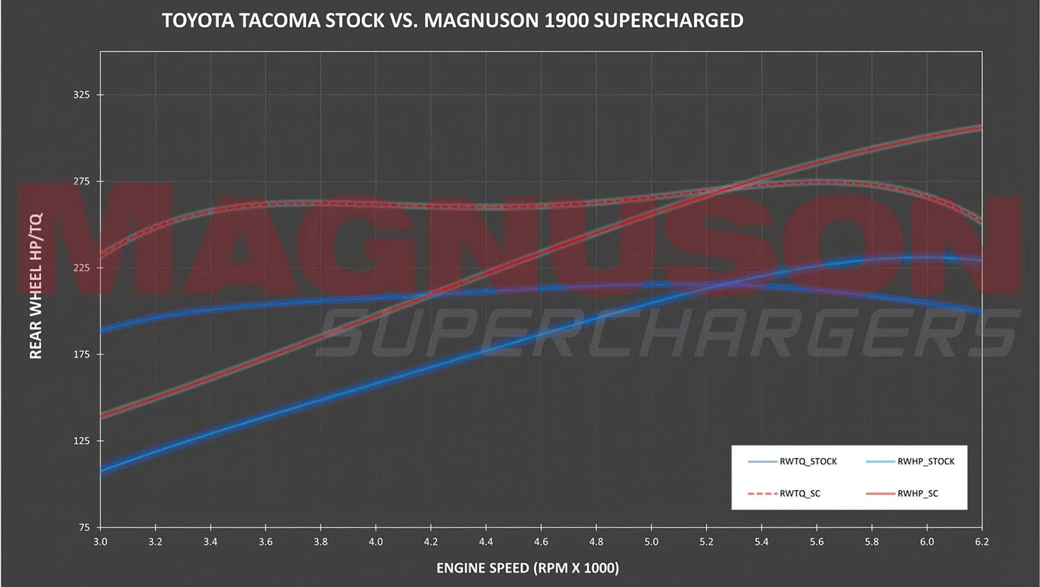 Magnuson Toyota Tacoma 3.5L V6 Supercharger System (2016-Present)