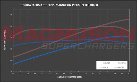 Magnuson Toyota Tacoma 3.5L V6 Supercharger System (2016-Present)