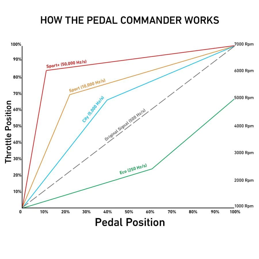 Pedal Commander Toyota Tacoma Pedal Commander